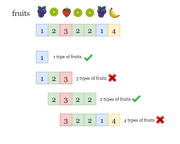 Fruit Into Baskets Example