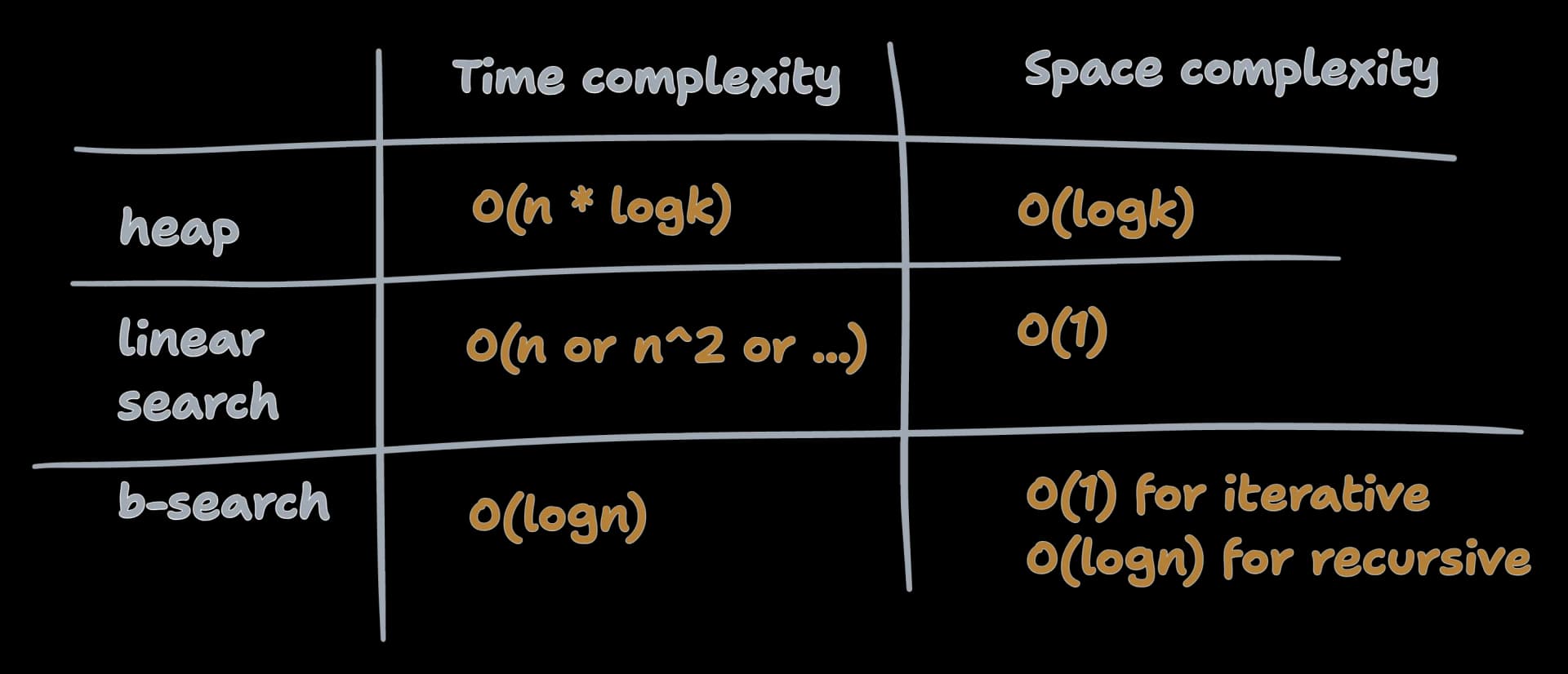 Comparison of Binary search with other algorithms